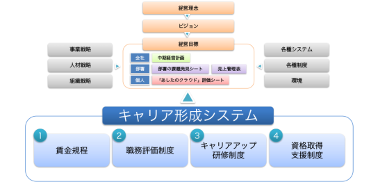 キャリア形成システム