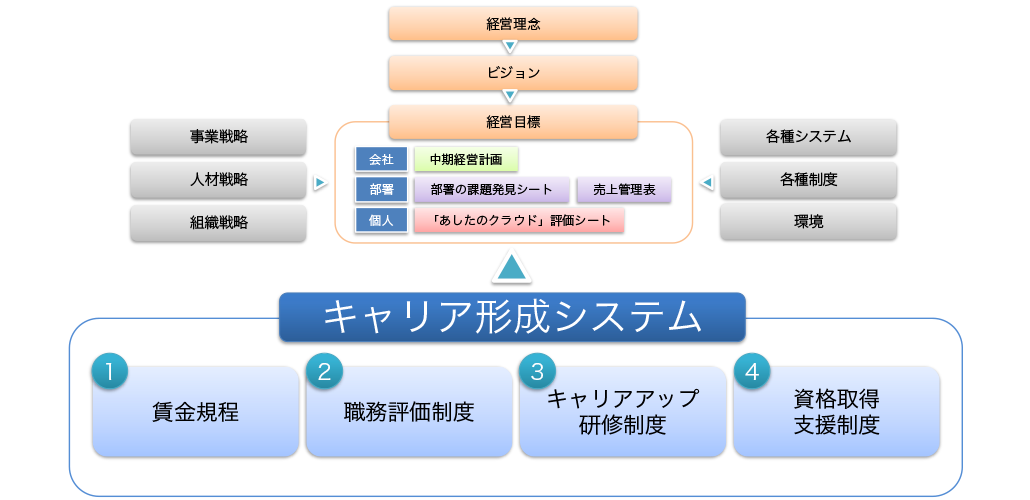 キャリア形成システム